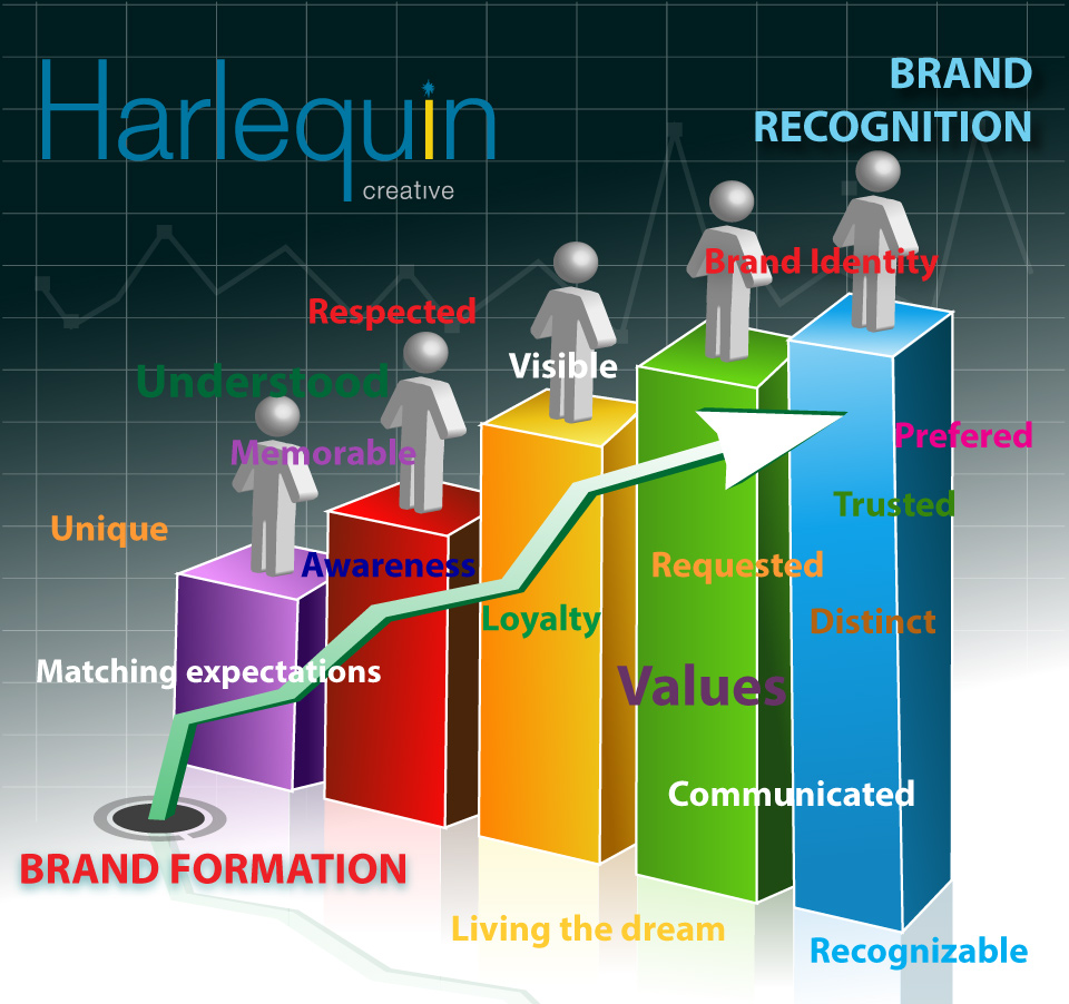 Branding flow chart to raise your game